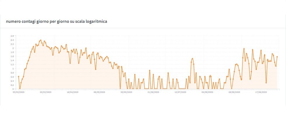 Coronavirus in Trentino, ci sono 12 nuovi positivi a Trento ma il contagio è diffuso sul territorio